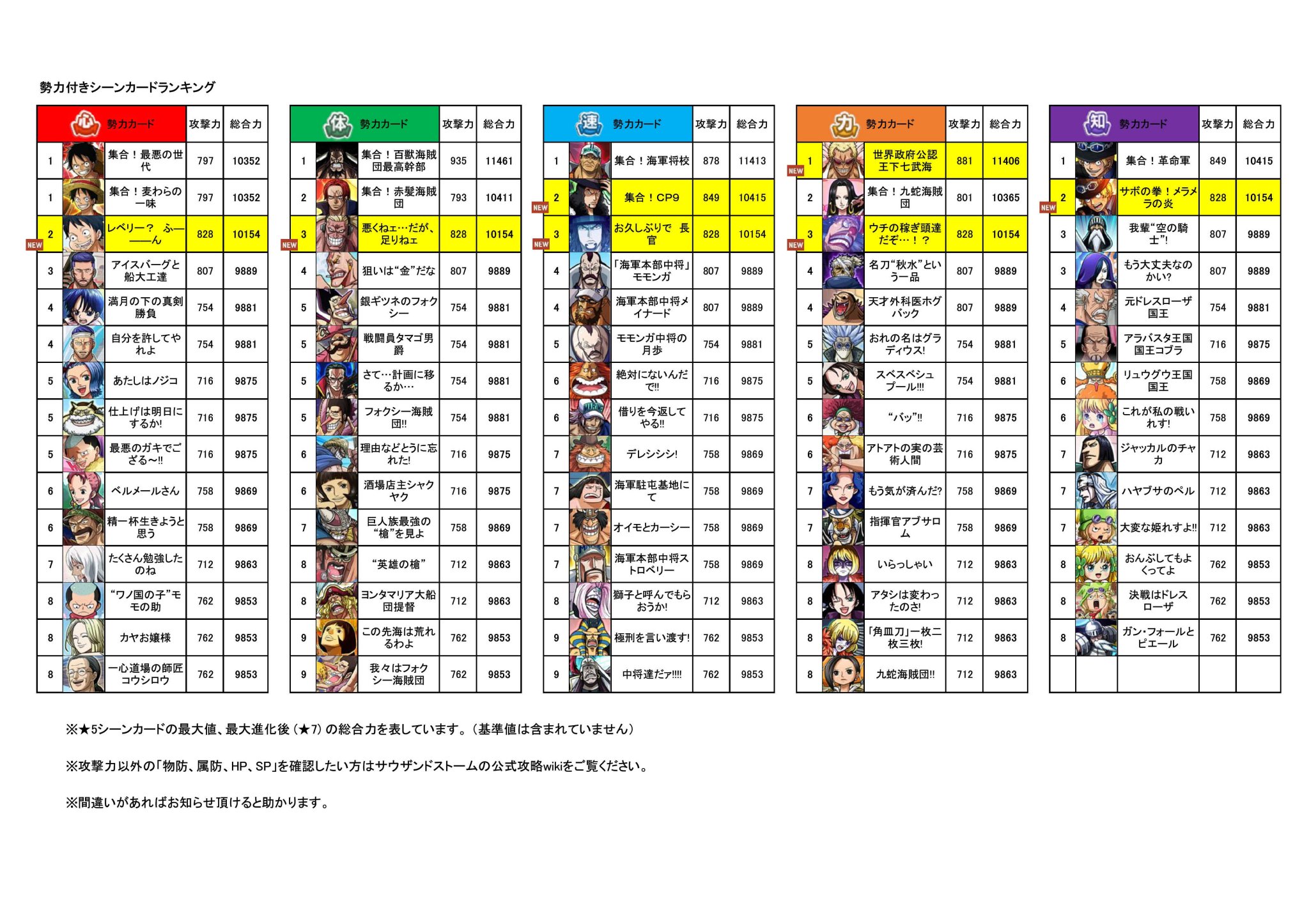 よち W シーンカード総合力ランキング 8戦士 この帽子をお前に預ける 1位 戦士 この帽子をお前に預ける 4位 中衛 皆でお祝い ハンコック 11位 支援 切り抜くなよチョッパー 19位 追加 サウスト