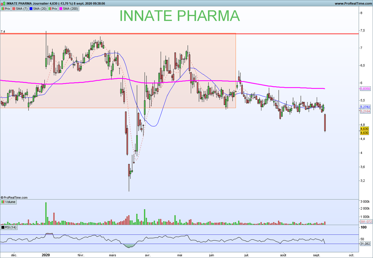 NCheron_bourse's tweet photo. Innate pharma est baissière + biotech + elle a publié une perte et surtout (merci @DavidRenanTrade) un upfront inférieur à ce qu'attendait le marché : https://t.co/Lm67KetRzD https://t.co/5TYPvk62A9