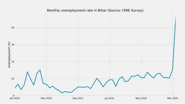 sumit40354073's tweet photo. Unemployment in Bihar increased 31.2 pct points, rose to 46.6% in Apr 2020: CMIE Survey.. https://t.co/jS85cvddNs