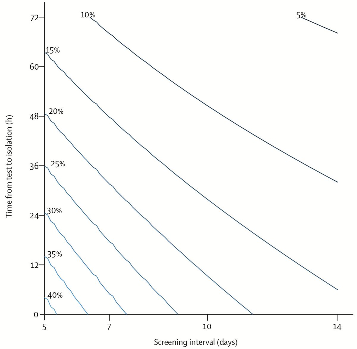 Scaled up testing will therefore have most obvious benefit in higher risk environments/workplaces, or during well-defined outbreaks. Even so, testing would need to be frequent and fast to make a notable difference (e.g.  https://www.medrxiv.org/content/10.1101/2020.06.22.20136309v2 &  https://www.thelancet.com/journals/laninf/article/PIIS1473-3099(20)30630-7/fulltext) 7/