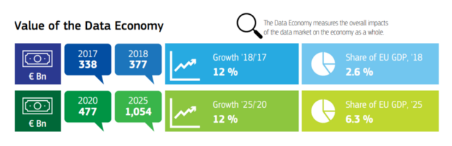 The data economy is 377B€ for Europe alone. (30x DeFi AUM.)Data as an asset class can be securitized and used as collateral. H/t BowieData assets can grow the DeFi pie:-Collateral in stablecoins, loans-Data in DEXes increases volume & AUM-Insurance on data assets22/25