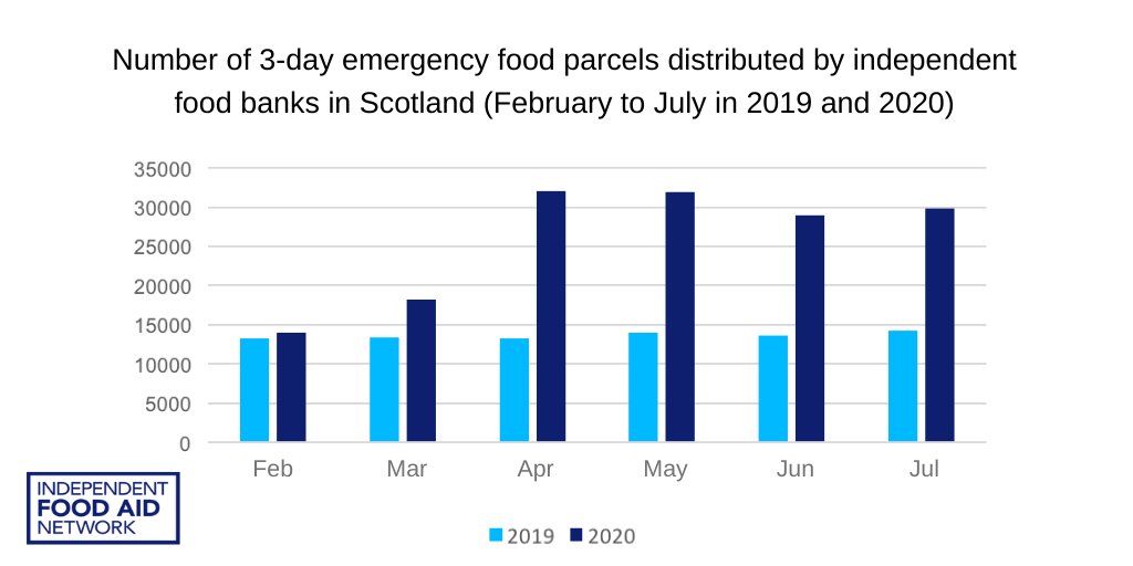 Our latest Scotland report  http://bit.ly/3jU2ai4  Comparing July 2019 with July 2020 we saw a 108% increase in the number of 3-day emergency food parcels distributed. Comparing February 2019 with February 2020 that rise was 5%  #cashfirst  #ifancallforchange