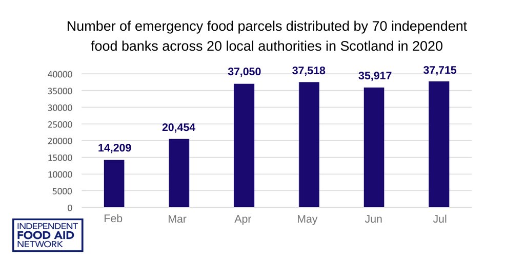 70 independent food banks across 20 local authorities in Scotland distributed at least 182,863 emergency food parcels between February and July 2020.