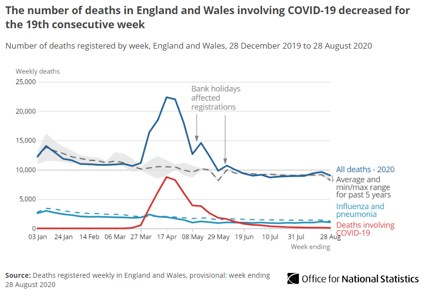 The provisional number of deaths registered in England and Wales in the week ending 28 August 2020 (week 35) was 9,032.This was 599 less than week 34 791 more than the five-year average for week 35 http://ow.ly/Iwar50Bkw9D 