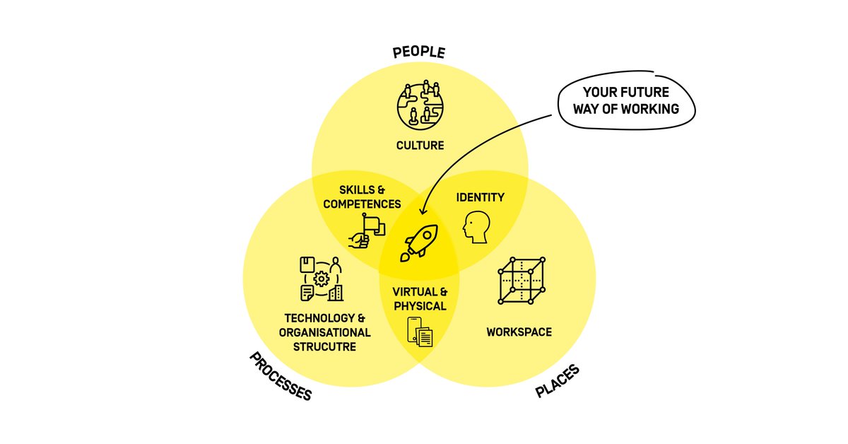 How to approach new ways of working? We can help you! Starting with surveys and interviews, we define key topics and create a #Roadmap for your future #WayOfWorking with our #FutureOfWork Assessment. Let's #Innovate your way of working together! Read more sparkworks.ch/offering/futur…