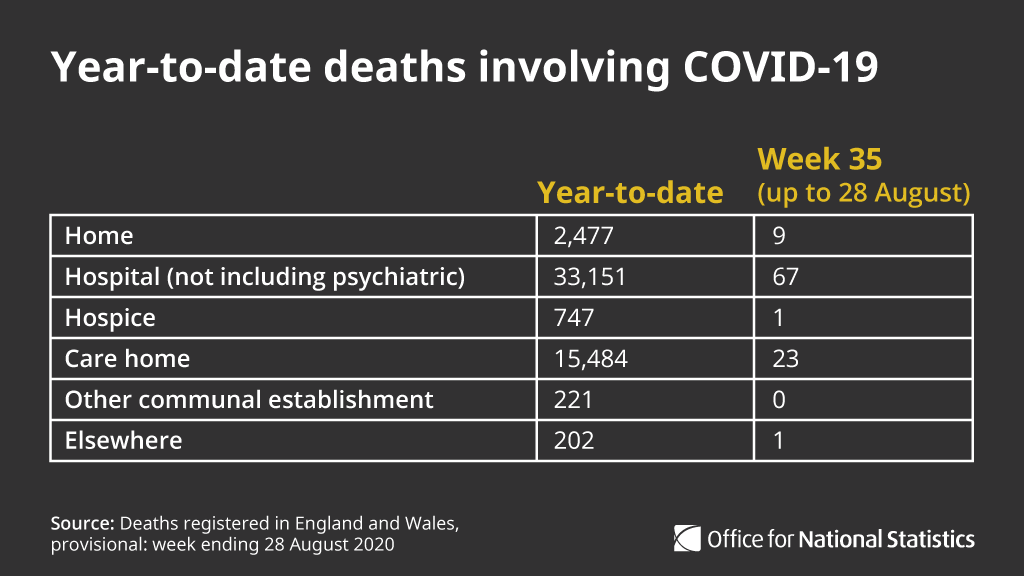 Of deaths involving  #COVID19 registered up to Week 35, 33,151 deaths (63.4%) occurred in hospital with the remainder mainly occurring in care homes (15,484), private homes (2,477) and hospices (747)  http://ow.ly/WVwK50Bkwmr 