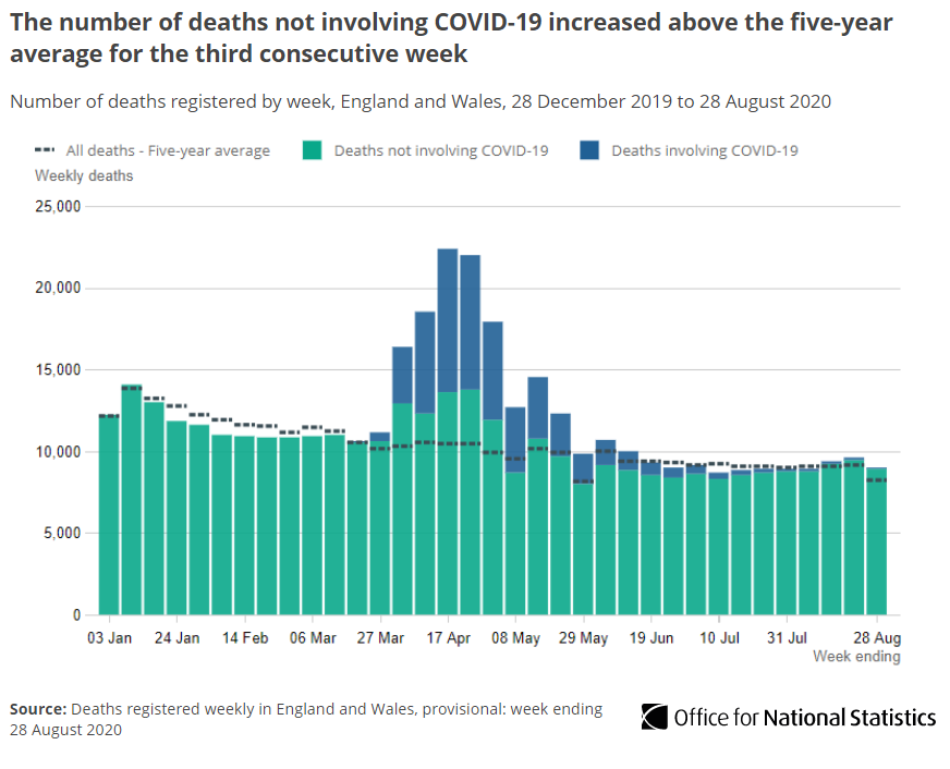 Of the deaths registered in Week 35, 101 mention  #COVID19 on the death certificate (1.1% of all deaths). This has fallen since the previous week (Week 34) when 1.4% of all deaths mentioned COVID-19  http://ow.ly/6dub50Bkwg6 