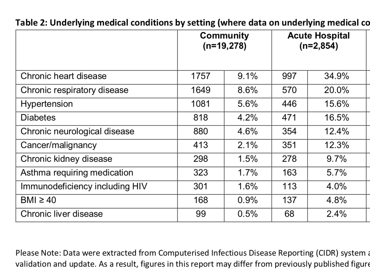 Huge co-ordinated push on Twitter & FB from the pro-virus lobby pretending that underlying condition data reported on every day is a secret. But what are those conditions that you are being told make 1677 deaths inconsequential? About 40% of population has one of those listed