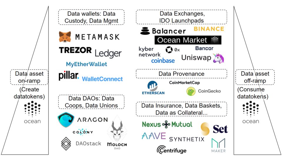 . @oceanprotocol datatokens are an overlay protocol to help combine pieces of data infrastructure. We can repurpose DeFi to immediately enable data wallets, data exchanges, and more.Data becomes a new asset class to grow the DeFi pie. Data can optimize returns in DeFi.25/25