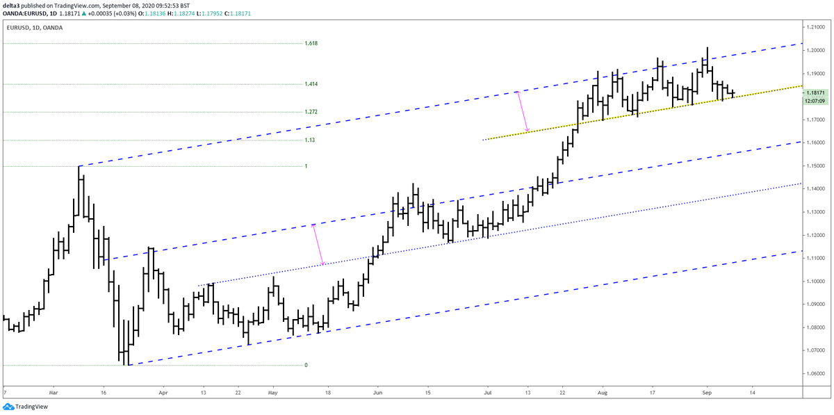 Delta_Three's tweet photo. Daily #EURUSD  
important line, this.. https://t.co/O3l6QoHZJY