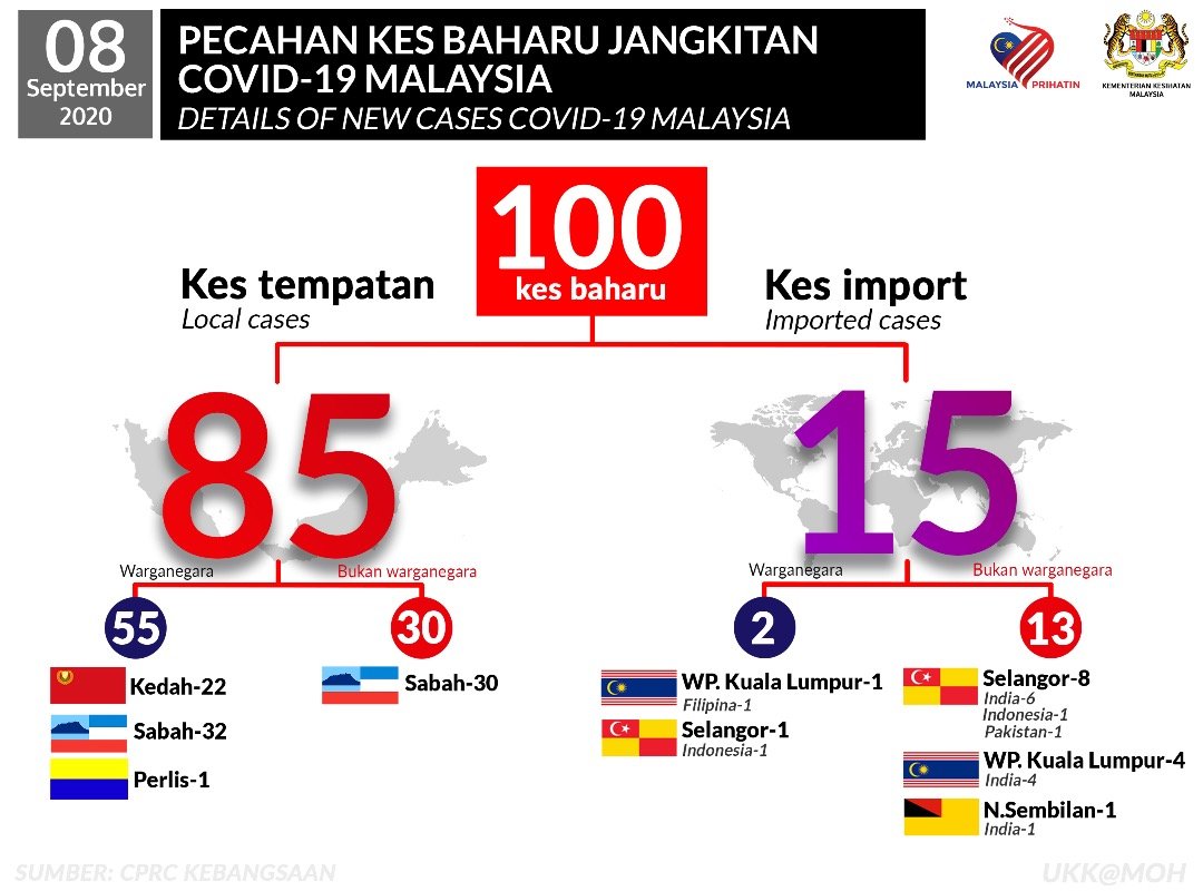 تويتر Kkmalaysia على تويتر Perincian Kes Baharu 100 Kl 5 4 Bwn Tiba Dari India 1 Wn Pulang Dari India Selangor 9 6 Bwn Tiba Dari India 1 Wn Pulang Dari Indonesia 1