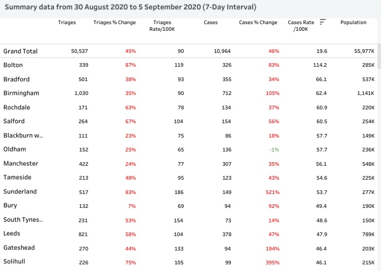 Birmingham now has the third highest coronavirus infection rate in the UK