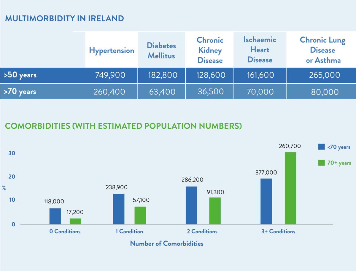 Here are the numbers of people in Ireland that have some of the more common underlying conditions - these are the people whose deaths we are being told shouldn't really count. There are millions of them.  https://tilda.tcd.ie/publications/reports/pdf/Report_Covid19Multimorbidity.pdf #CovidIreland