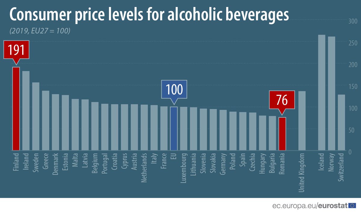 EU_Eurostat's tweet photo. How do alcohol prices compare across the EU ❓ 🍷🥂🥃

🍾 Highest prices of alcohol in:
🇫🇮 Finland
🇮🇪 Ireland
🇸🇪 Sweden

🍾 Lowest in:
🇷🇴 Romania
🇧🇬 Bulgaria
🇭🇺 Hungary

➡️ For more information: https://t.co/BQR4Z9J5kS https://t.co/eHrIJNfsds