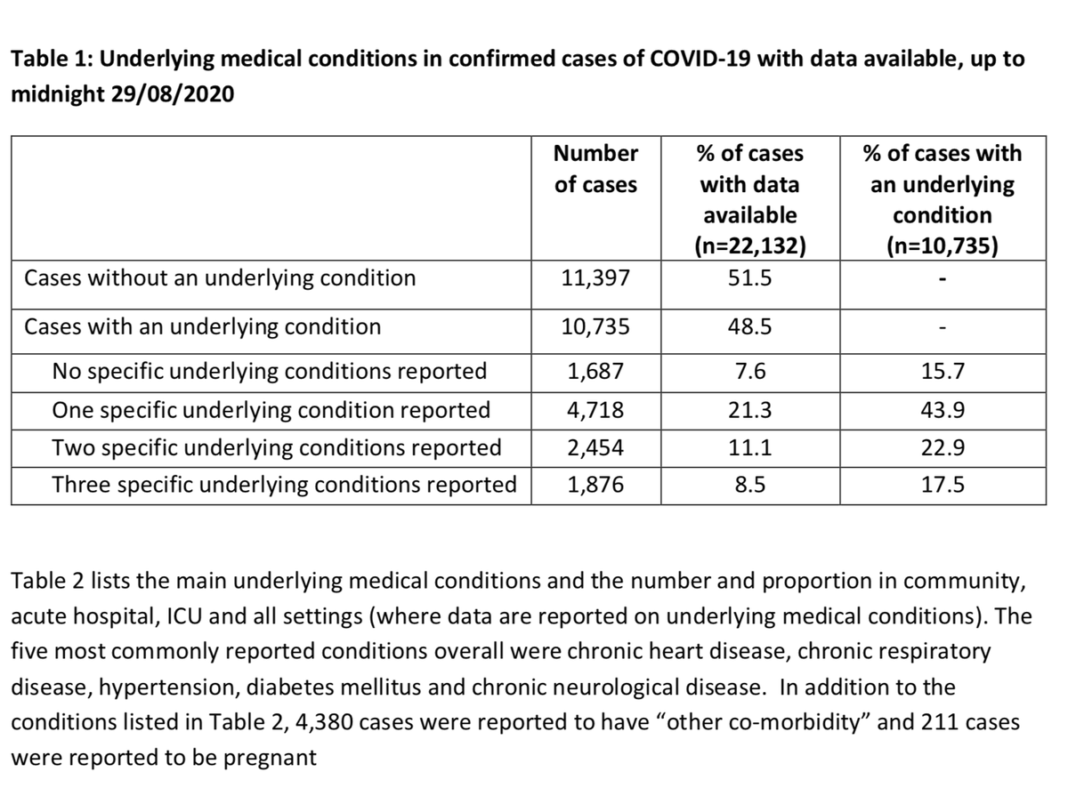 Of those known to have been infected to date 48.5% has an underlying condition. Again this data isn't secret, its from the publicly accessible report that goes online every single week on the HSPC site that adds detail to the daily summary  https://www.hpsc.ie/a-z/respiratory/coronavirus/novelcoronavirus/surveillance/underlyingconditionsreports/Underlying%20conditions%20summary_31082020.pdf