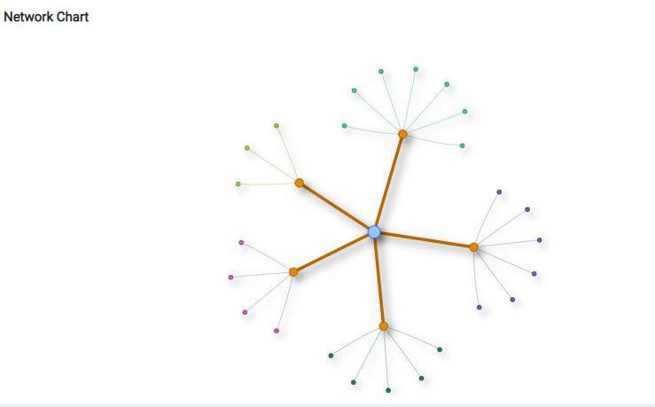 BI_Blogger's tweet photo. Die Verwendung eines Netzwerkdiagramms könnte der beste Weg sein, um Verbindungen herzustellen, Abhängigkeiten aufzuzeigen und Betrug aufzudecken - sehen Sie, wie Sie dies mit #dataviz von Qlik nutzen können. https://t.co/tmRdaIWnOg https://t.co/Yx92dfdvuL