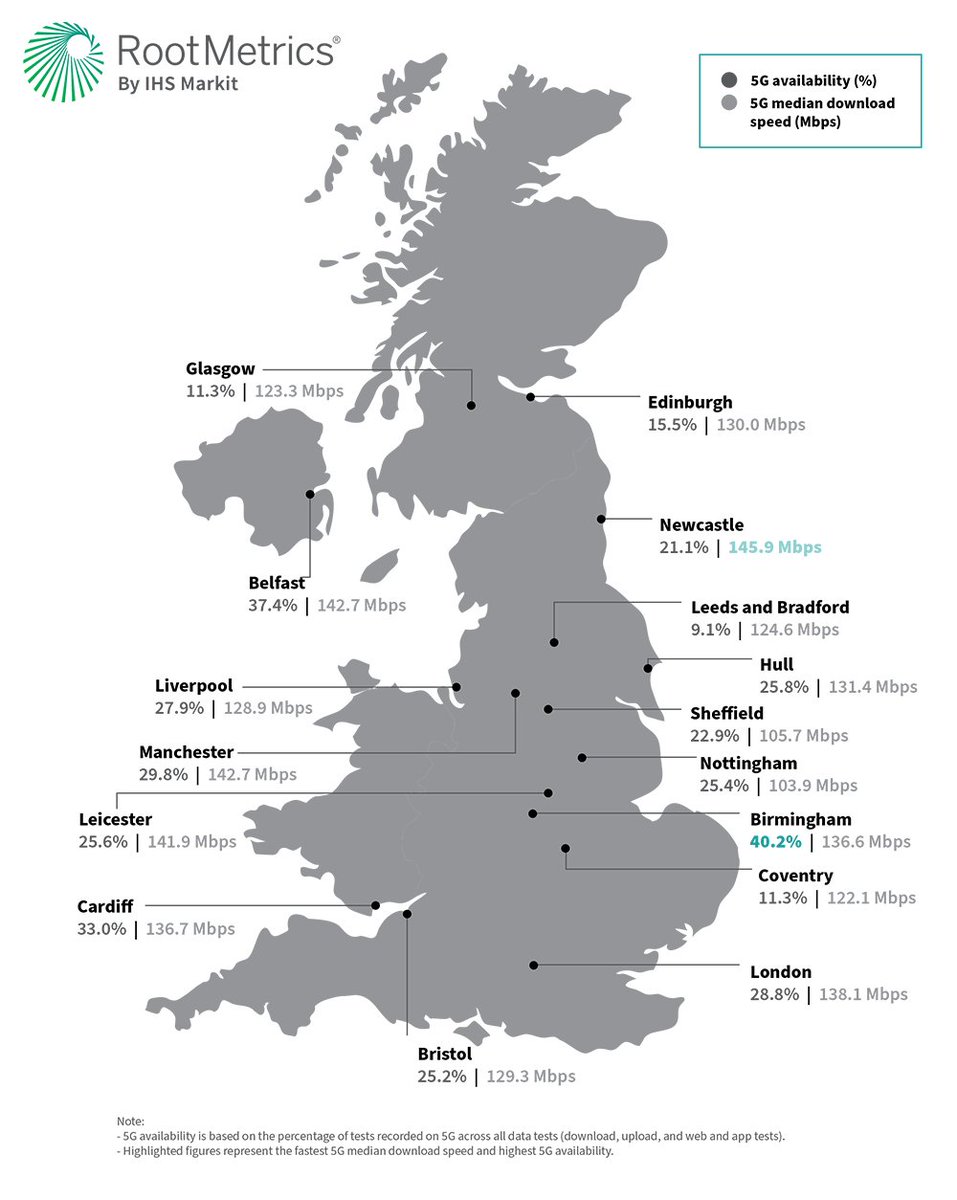 rootmetrics's tweet photo. .@EE delivered the best combination of fast #5G speeds and broad 5G availability across the 16 biggest cities in the UK. As a matter of fact, EE delivered median download speeds on 5G of at least 103 Mbps in each of the 16 cities we tested. Find out more: https://t.co/eGzXprdYOz https://t.co/jOHxnD1APk