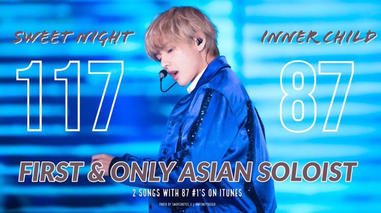 bts_mmvvv's tweet photo. @myonlyTAEger @KTH1sweetnight @BTS_twt @BigHitEnt Taehyung extends his own record as the first and only Asian solo artist to have 2 songs (Sweet Night and Inner Child) to reached *87 #1's on iTunes. 

#InnerChild87개국1위 #MultiRecordArtistV
テテ本当におめでとう🎉
テテを誇りに思います💜
#テテ　#テヒョン💚 https://t.co/m06clHZhOf