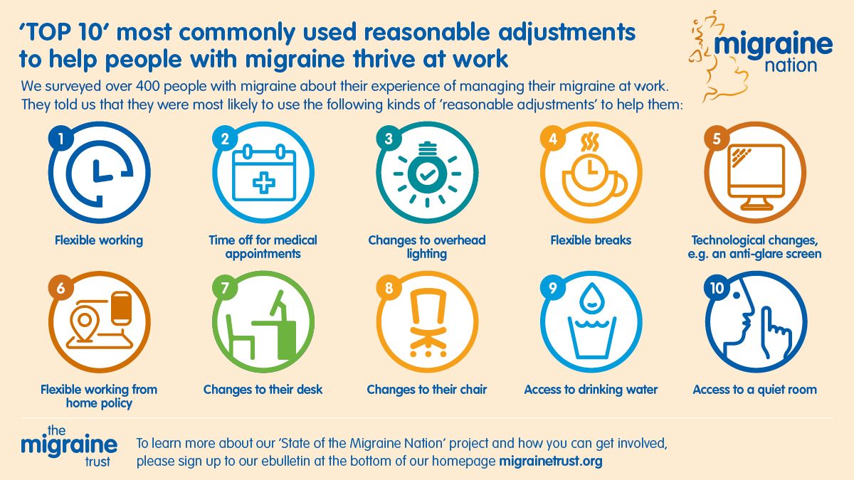 Migraine can have a very serious impact on working life but employers can help to reduce that impact by making small changes. Here are the most common reasonable adjustments that have helped people work with #migraine. #MAW2020