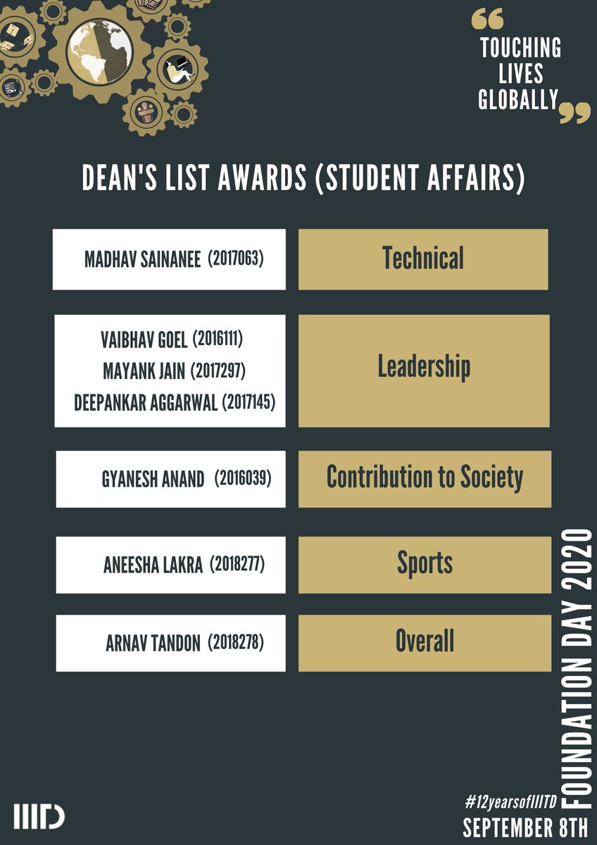 IIITDelhi's tweet photo. Announcing the Dean's List - Student Affairs Awards for #FoundationDay2020. Congratulations to all the winners!!
#12yearsofiiitd #iiitdcommunity #IIITD #IIITDelhi https://t.co/PIN8sc4BY8