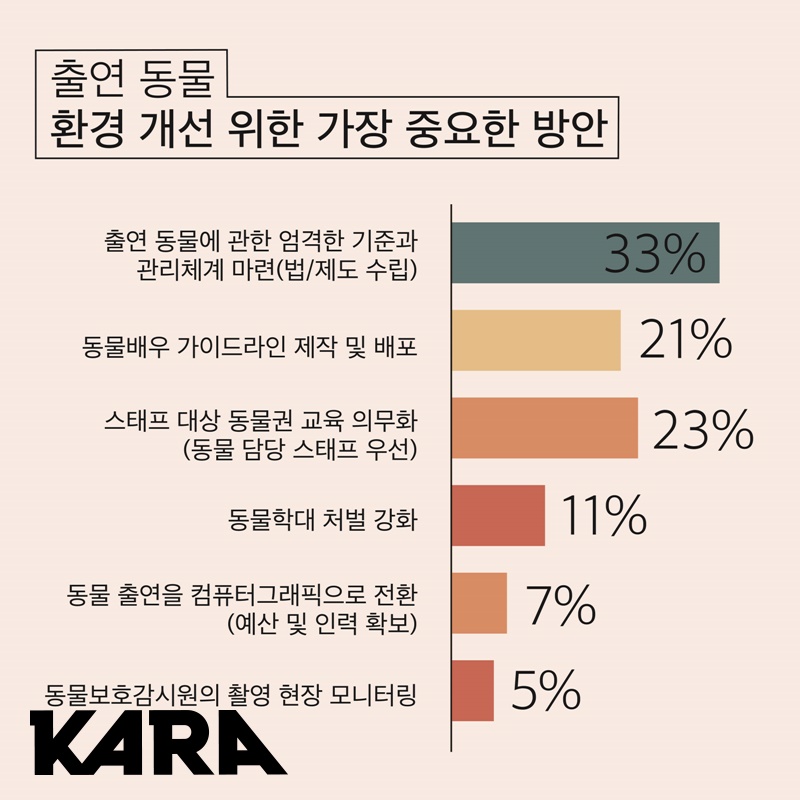 #미디어X동물권 영화·방송·뉴미디어 종사자 대상 설문조사 결과② 인간은 배우, 동물은 소품? 촬영 현장에서 동물이 '고의'로 혹은 '사고'로 다치거...