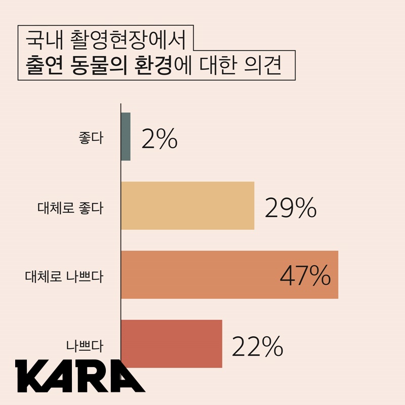 #미디어X동물권 영화·방송·뉴미디어 종사자 대상 설문조사 결과② 인간은 배우, 동물은 소품? 촬영 현장에서 동물이 '고의'로 혹은 '사고'로 다치거...