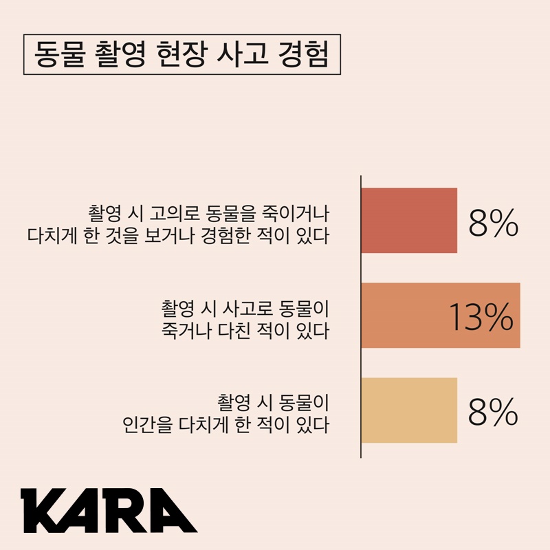 #미디어X동물권 영화·방송·뉴미디어 종사자 대상 설문조사 결과② 인간은 배우, 동물은 소품? 촬영 현장에서 동물이 '고의'로 혹은 '사고'로 다치거...