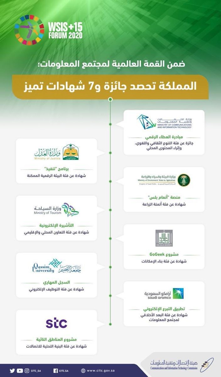 kkueduksa's tweet photo. #إنجاز

حصلت #جامعة_الملك_خالد على شهادة التميز، وذلك ضمن عدة جهات وطنية شاركت في أعمال القمة العالمية لمجتمع المعلومات #WSIS2020 والمنعقدة افتراضيًّا في #جنيف، وجاء الإنجاز من خلال مشروع الإدارة العامة لتقنية المعلومات “GoGeek” كبطل في بناء القدرات التقنية.. https://t.co/FNNN9p7JTR