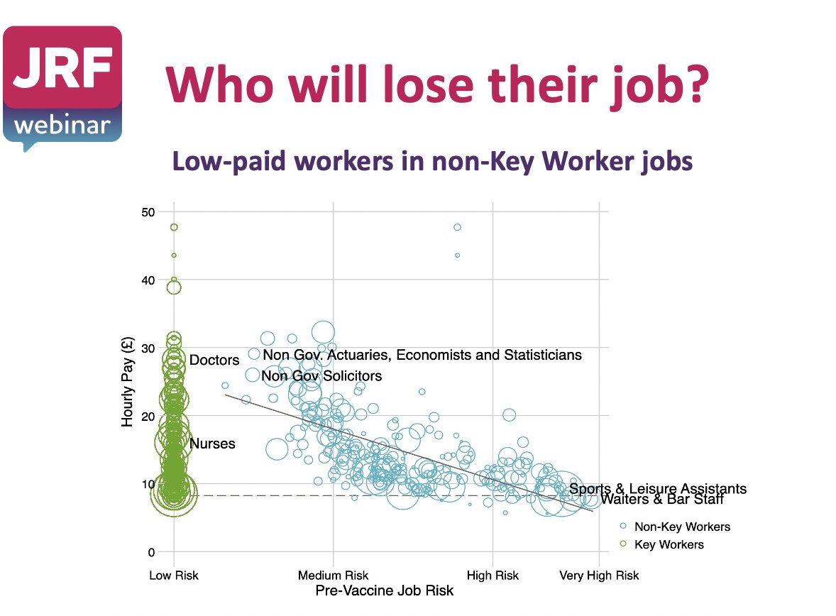 Second Q: Who works in these jobs most at risk of being destroyed? A: Low earners in low-income households. Around 40% of people on the minimum wage are at high risk of losing their job vs. less than 1% of those earning more than £41k(2/7)