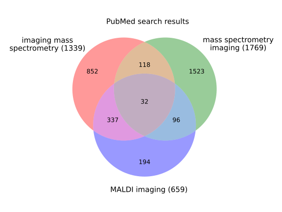 Did a pubmed search today. The heterogeneity of terminology in #MassSpecImaging already starts with the name of the technology itself ...