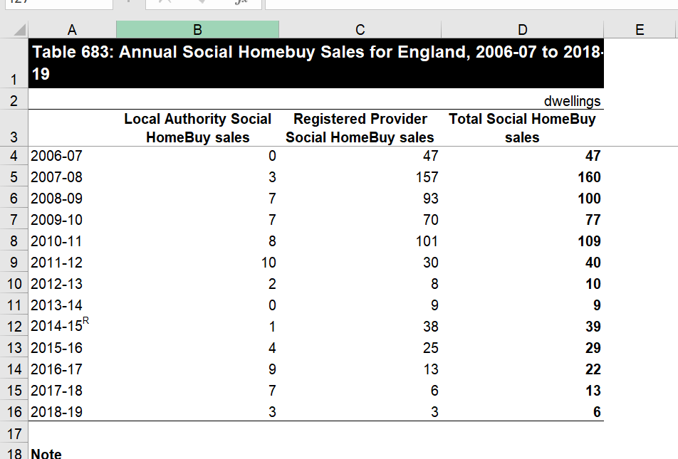 There is also something similar to Right to Shared Ownership that already exists. Social HomeBuy which gives tenants an opportunity to buy a share of their house has been going for years….but has had little take up (10/11)