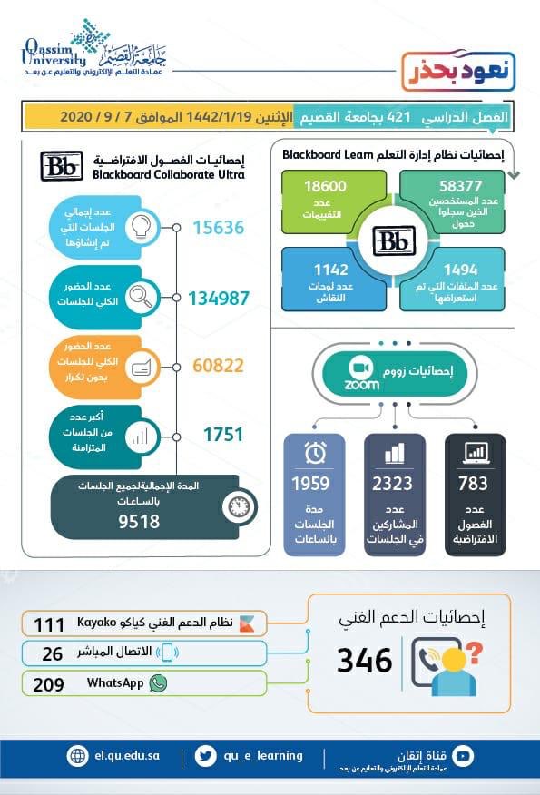 جامعة القصيم A Twitter أكثر من 58 ألف مستخدم سجلوا دخولهم يوم أمس الإثنين 1442 1 19هـ على نظام إدارة التعلم Blackboard Learn جامعة القصيم التعليم عن بعد Https T Co Vxlqqxv5rx