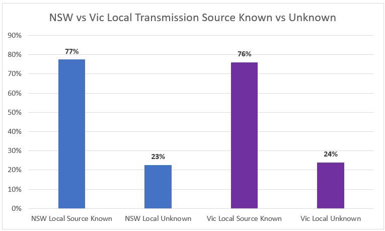 If you just compare locally acquired cases, which is the only relevant data to compare contract tracing, Victoria has been unable to trace 24% and NSW 23%. Graph below.