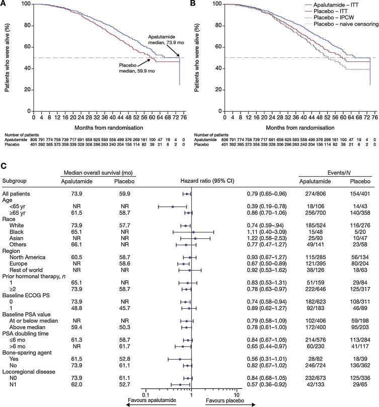 EUplatinum's tweet photo. Apalutamide and Overall Survival in Prostate Cancer
@scserendipity1 @OudardStephane @ProfHadaschik @Dolmos77 
https://t.co/lp4acRcFcy https://t.co/co86yfnUmi