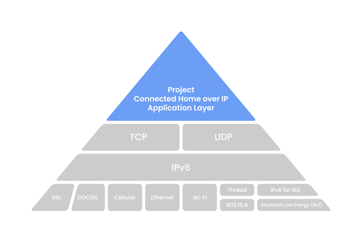 Connectivity Standards Alliance tweet media