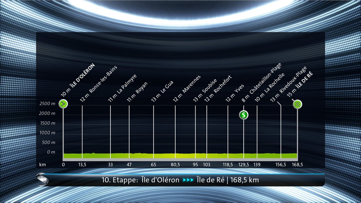 Sportschau On Twitter Die 10 Etappe Der Tdf2020 Im Uberblick Ile D Oleron Ile De Re 168 5 Km 1 Sprintwertung Alle Infos Ab Jetzt Im Liveticker Https T Co Whe5mkgcni Ardtour Https T Co Zyarccyvl4
