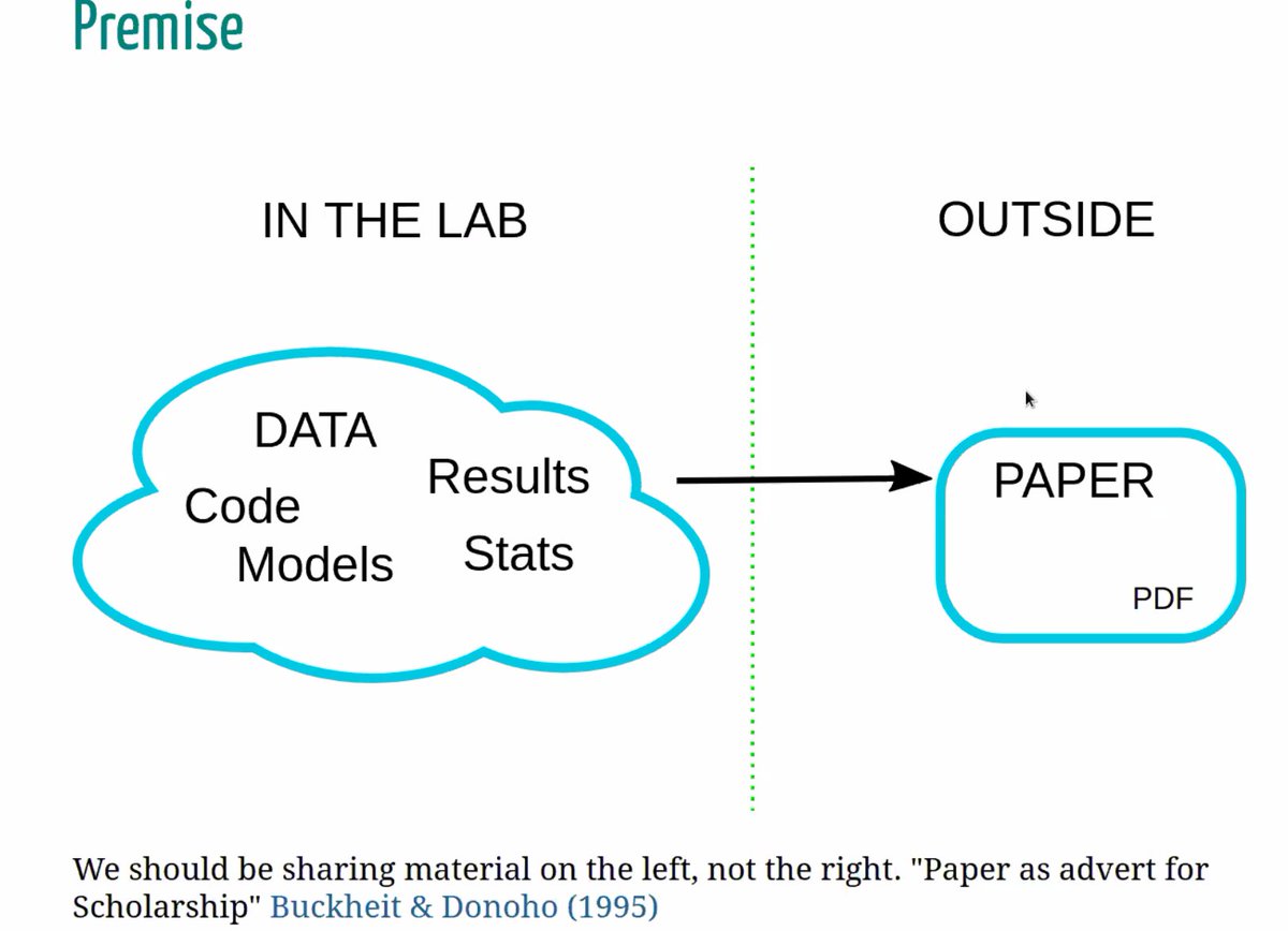 EmmaHendersonRR's tweet image. "We're sharing the wrong things" @StephenEglen presents #CODECHECK codecheck.org.uk #ORWG2020
