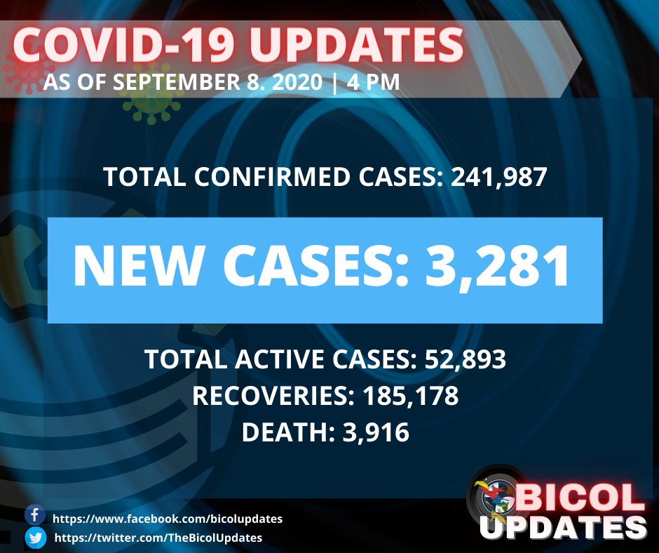 TheBicolUpdates's tweet image. BREAKING: DOH reports 3,281 new cases, bringing the national total to 241,987, as of September 8, 2020.

Total recoveries have reached 185,178 (+286 new) while death toll is now at 3,916 (+26 new).