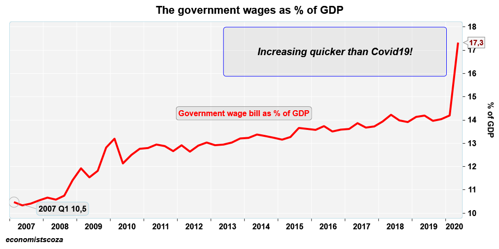 mikeschussler's tweet photo. While we bemoan GDP declines our civil service may need to watch this number closely. Public servant salaries may equal the budget deficit this year. It will be a close run thing and without many knowing it they are living on borrowed time. Bye bye to many I am afraid https://t.co/MHMIQTucSS