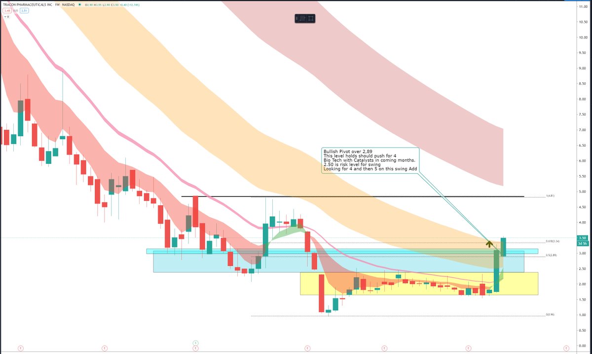ripster47's tweet photo. $TCON #position #addalert #longterm #bioplay
NIce Idea @Pharmdca
Lot of Year End Catalysts on this one
Had charted it yesterday night(see 2ndChart) but missed to add this morning, will be scaling in on dips slowly
cc:@Pharmdca https://t.co/CfHkk1Z1ve