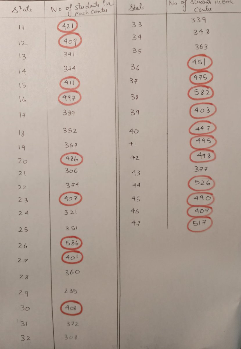 Shana39817647's tweet photo. The first image is from the NTA official site and the next image show, how many students will appear in each center of a respected state.
The reality is 54% of the Center has more than 400 students... #PrayForNEETStudents https://t.co/U9MgFNU8Kq