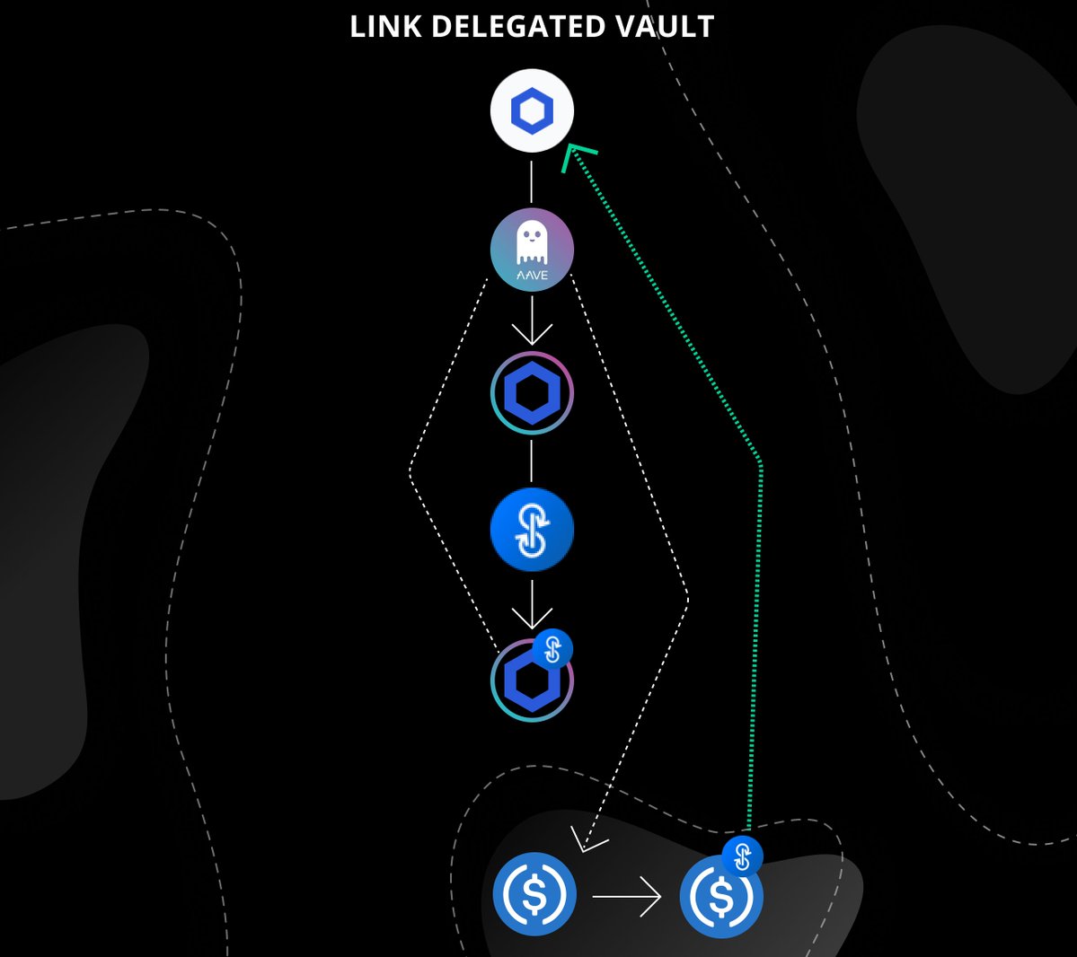 It will take just a little before platforms will hook up to Yearn finance and make it incredibly easy for the average person to earn huge ROI with no understanding of any risks. Take for example aggregator as  http://Zapper.fi&nbsp; and add a highly opportunistic team to it.