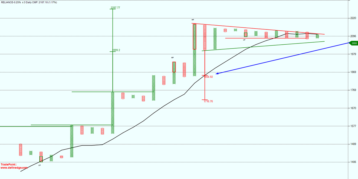 SunilDhawan13's tweet photo. #Reliance .25% x 3 D cmp 2107
#NiftyEnergy @Definedge
hope ppl won't troll me if I put bearish view for this script.
below 2055 daily closing it will go bearish.
I hope to get bearish setup before those level. will try to post if I get chance.
#distribution #minitop https://t.co/Akhe1wpE63
