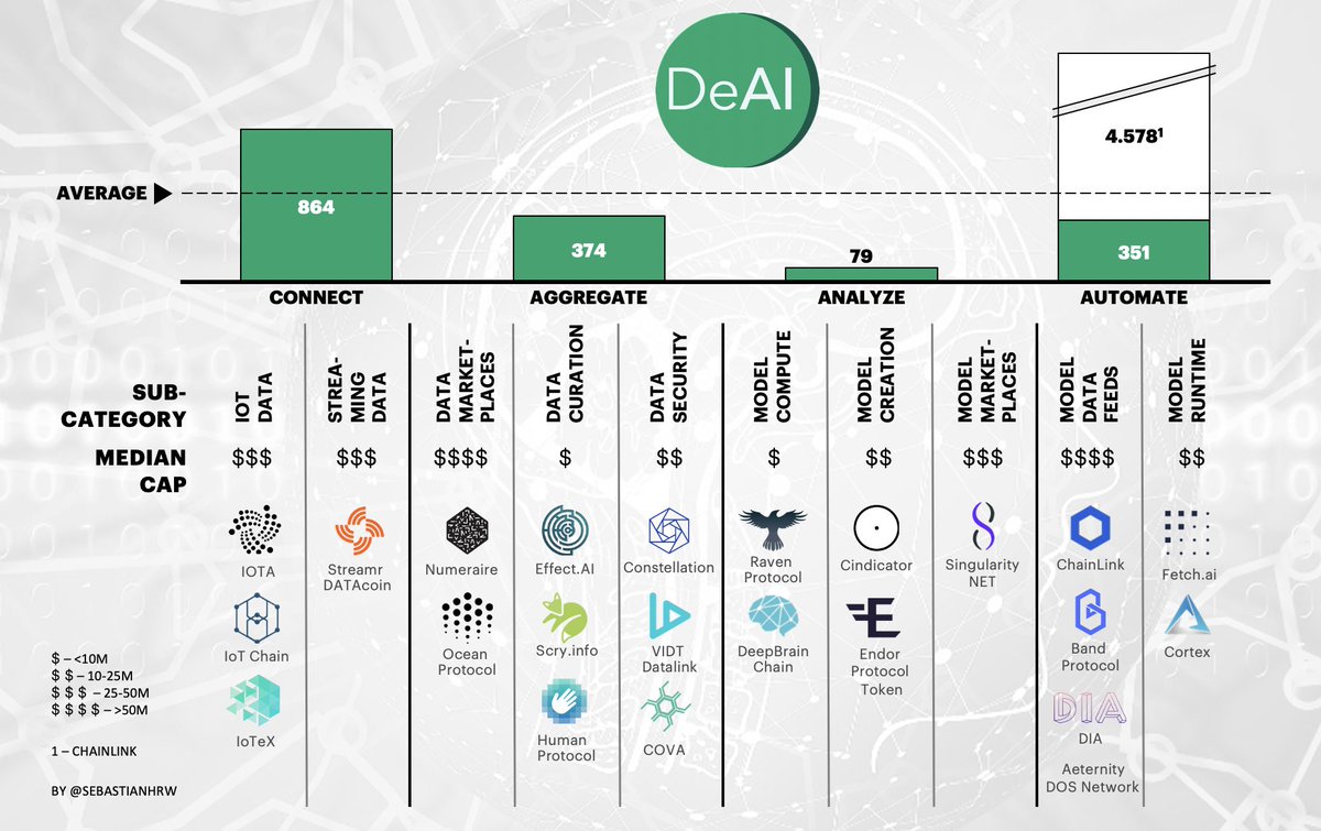 If you are looking for opportunities in the #DeAI space, look for the funding gaps, as each of the categories will be needed for a fully-functional data value chain 
1/5