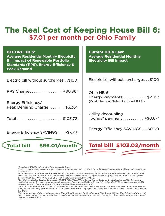 Clean energy is good for consumers, so nixing the  #cleanenergy standards is harming Ohioans too.  #HB6 traded the standards for the plant bailout, and it was a bad deal. Now, with  #HB6 Ohio family's will pay MORE $$ each month and have fewer options to manage their energy bills