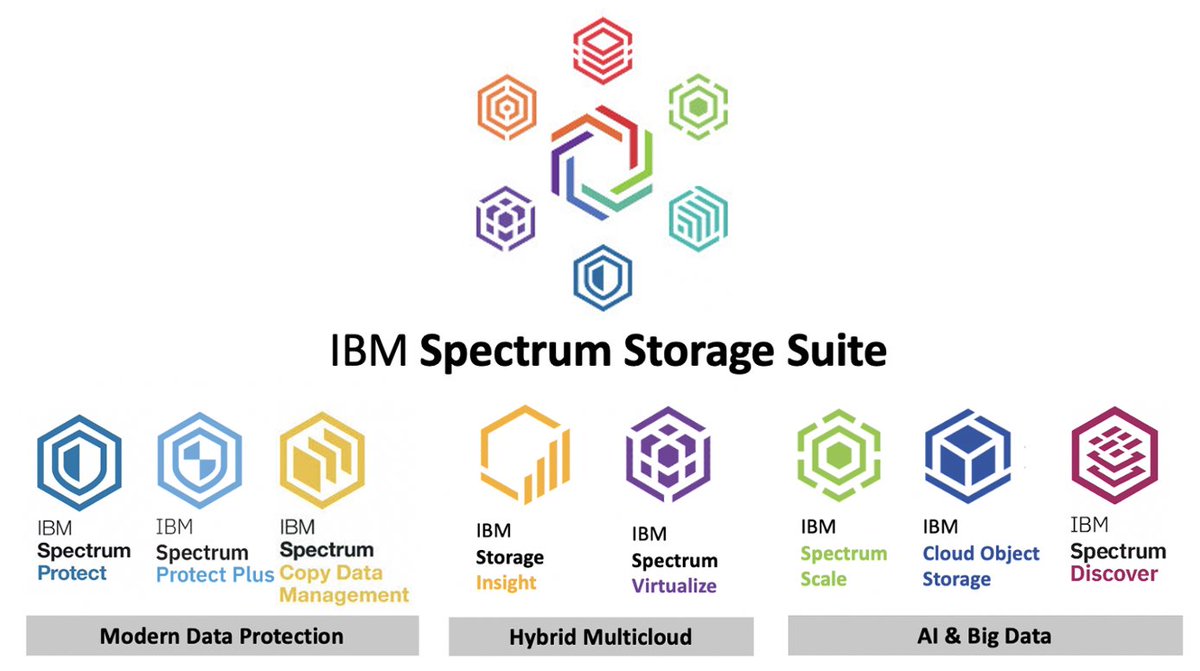 dalmunoz's tweet image. ¿Necesitas un almacenamiento y la necesidad de uso de capacidades de otras marcas?

👍Ahora puedes lograrlo, entérate de nuestros bundles:

- FS5100 con 68TB FCM + S. Virtualize
- FS7200 con 68TB FCM + S. Virtualize for Public Cloud + ECS

✔️Monitoreo centralizado de toda...