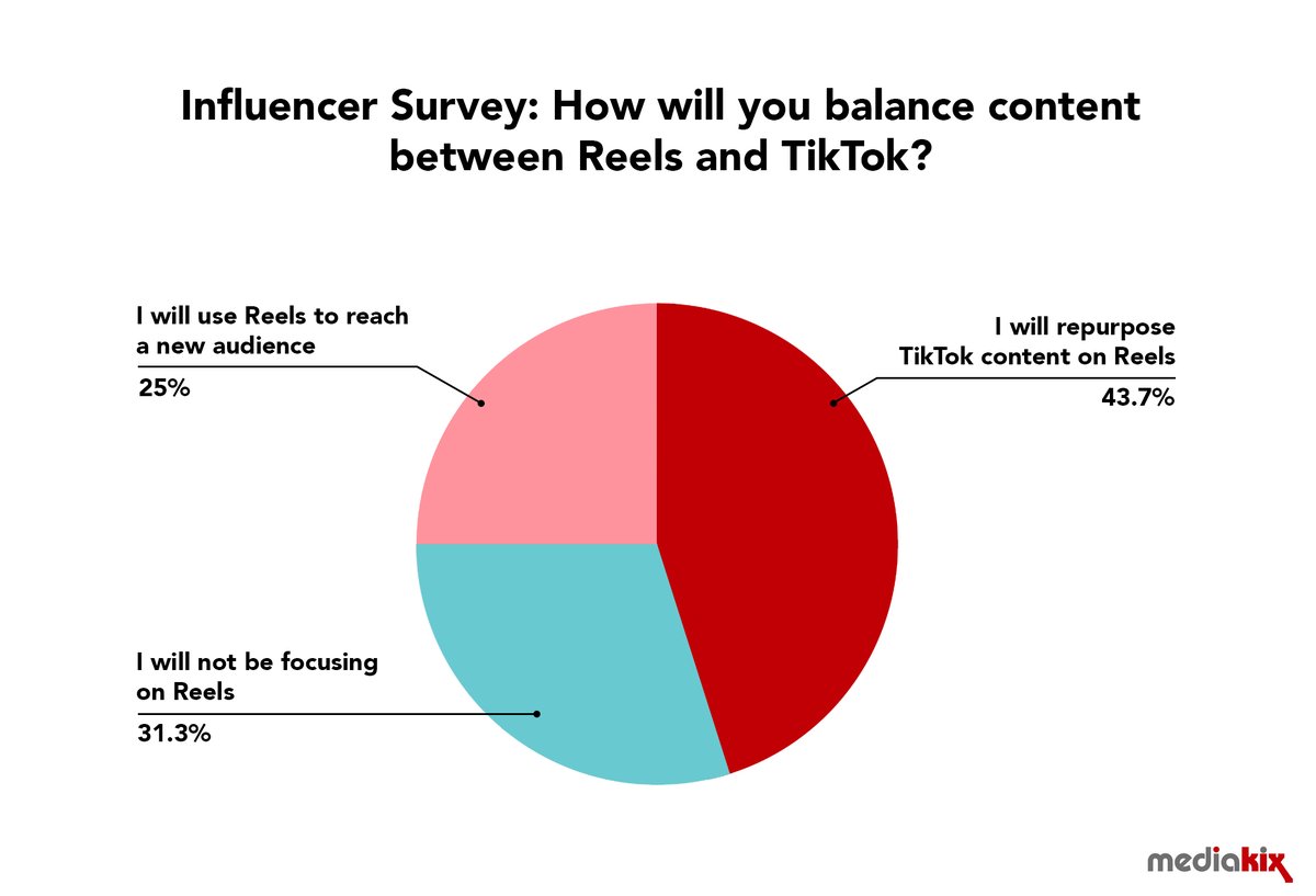 Who is using IG Reels? A month after the launch of Reels, we find how influencers plan to adopt Reels into their content strategy. Read more here: hubs.ly/H0vJCbY0 #InfluencerMarketing