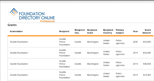 The Seattle Foundation was one of SPF’s first donors when it was founded in 2002. Since then, it has given at least $780k, according to tax returns & more recent (though incomplete) records from the Foundation Directory Online. (3/14)
