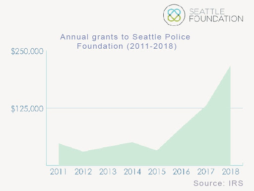 Its grants to SPF have grown steadily over the years. In the early 2000s, its contributions were below $10k, but it has been donating six-figure sums since 2017. In 2018, it accounted for nearly one-fifth of SPF’s outside support. (4/14)