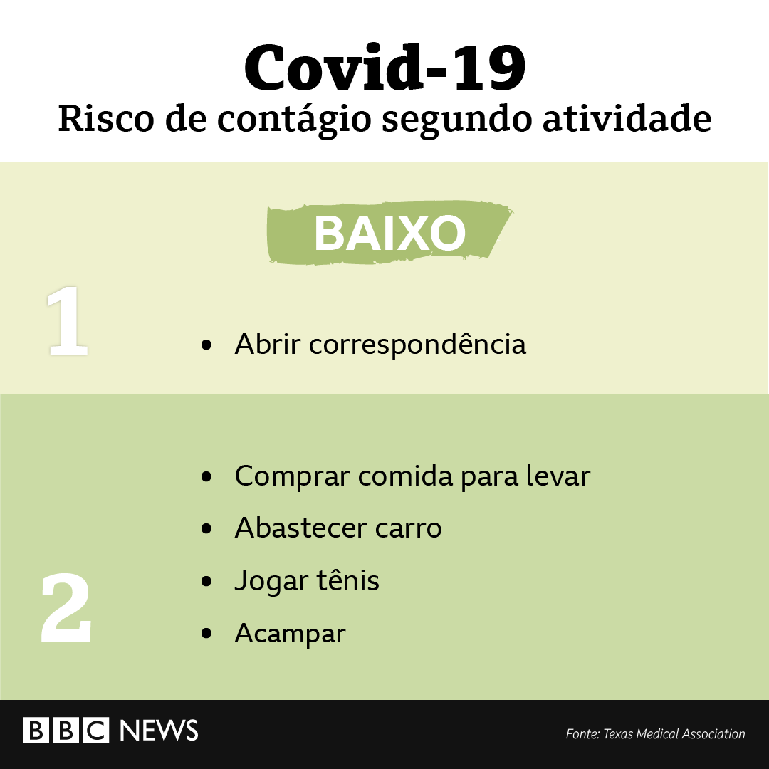 bbcbrasil's tweet photo. QUAL O RISCO DE CONTÁGIO DE CADA ATIVIDADE? 🦠

Grupo de 14 médicos da força-tarefa de covid-19 da Associação Médica do Texas elaborou um gráfico separando as atividades em grupos.

Este material viralizou nos EUA e no Reino Unido — e trazemos ele agora para vocês.

RISCO BAIXO👇 https://t.co/xp5EZ5SYSR
